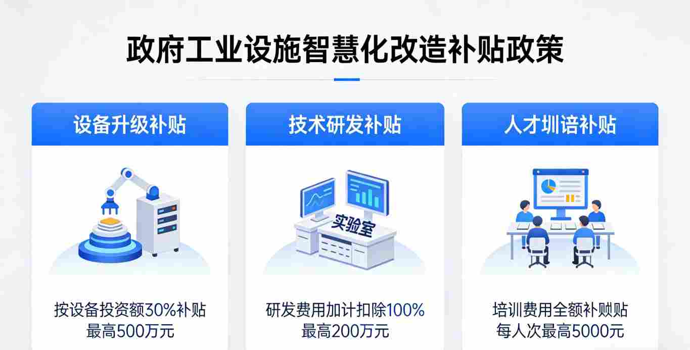 智慧化改造流程 政府补贴申请步骤 2026