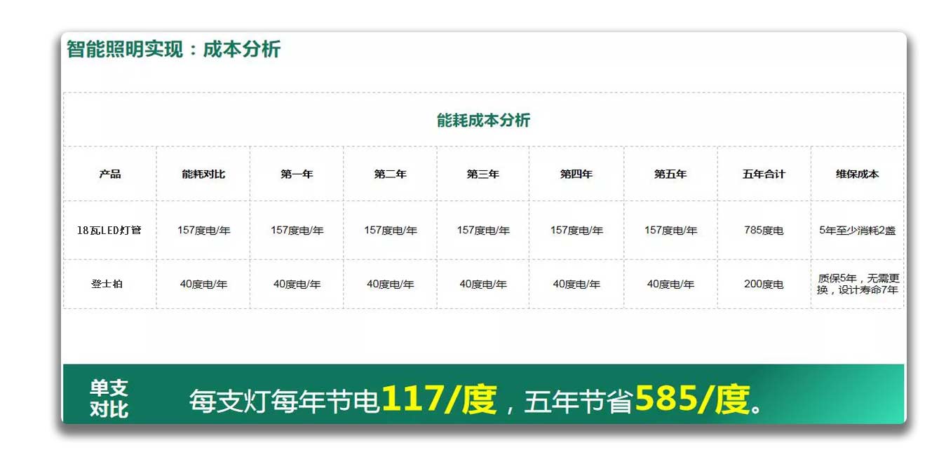  . 改造前后照度、收益、成本对比分析